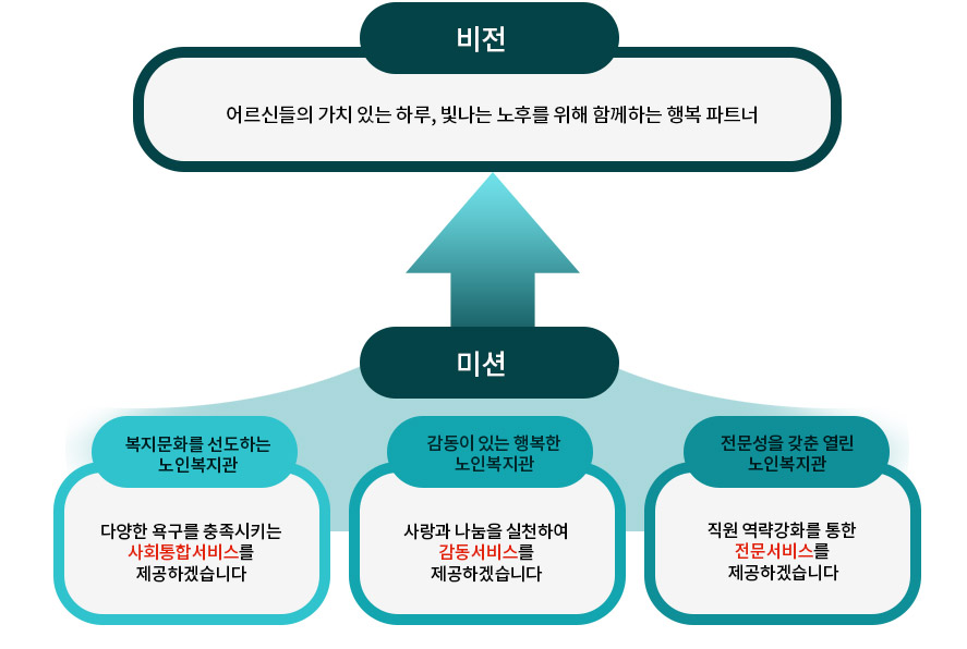 비전 :어르신들의 가치있는 하루, 빛나는 노후를 위해 함께하는 행복 파트너, 미션 :복지문화를 선도하는 노인복지관, 다양한 욕구를 충족시키는 사회통합서비스를 제공하겠습니다, 감동이 있는 행복한 노인복지관, 사랑과 나눔을 실천하여
감동서비스를 제공하겠습니다, 전문성을 갖춘 열린 노인복지관, 직원 역량강화를 통한 전문서비스를 제공하겠습니다   